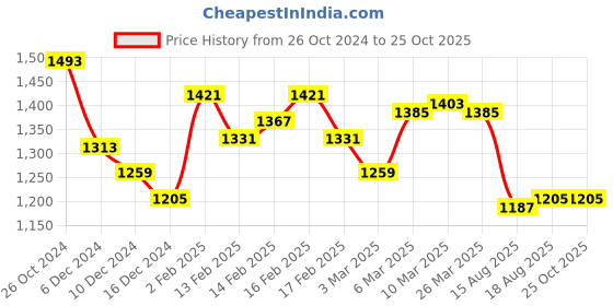 myntra.com Globus Wrap Style Peplum Party Top globus Price History Graph from 26 Oct 2024 to 25 Oct 2025