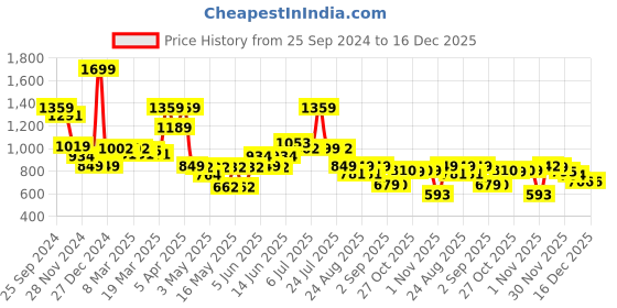 myntra.com Globus Wrap V-Neck Long Sleeves Tie-Up Casual Crop Top With Skirt globus Price History Graph from 25 Sep 2024 to 16 Dec 2025