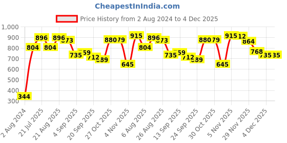 myntra.com Globus Yellow & Black Floral Print Top globus Price History Graph from 2 Aug 2024 to 4 Dec 2025