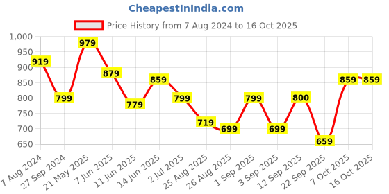 myntra.com Globus Yellow Checked Lace Inserts Top globus Price History Graph from 7 Aug 2024 to 16 Oct 2025