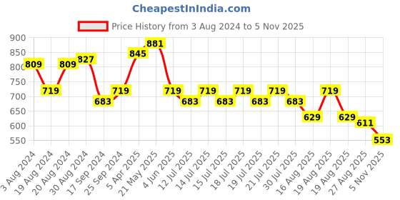 myntra.com Globus Yellow Floral Printed Bell Sleeves Fitted Crop Top globus Price History Graph from 3 Aug 2024 to 5 Nov 2025