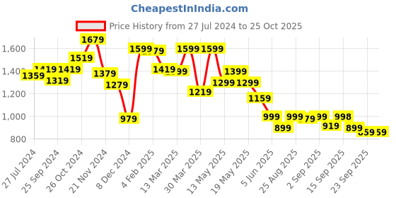 myntra.com Globus Yellow Hooded Front-Open Sweatshirt globus Price History Graph from 27 Jul 2024 to 25 Oct 2025
