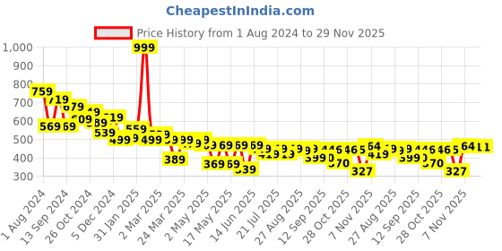 myntra.com Globus Yellow One Shoulder Crop Top globus Price History Graph from 1 Aug 2024 to 28 Nov 2025