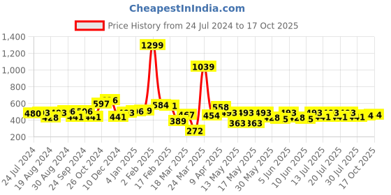 myntra.com Globus Yellow One Shoulder Fitted Crop Top globus Price History Graph from 24 Jul 2024 to 17 Oct 2025