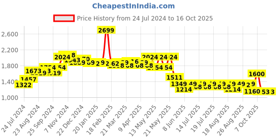 myntra.com Globus Yellow V-Neck Puff Sleeves Waist Tie-Ups Basic Jumpsuit globus Price History Graph from 24 Jul 2024 to 16 Oct 2025