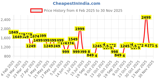 myntra.com globus GlobusAccordion Pleats Bell Sleeves Crop Top With Trouser globus Price History Graph from 4 Feb 2025 to 30 Nov 2025