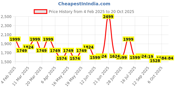 myntra.com globus GlobusEmbroidered A-Line Ethnic Dresses globus Price History Graph from 4 Feb 2025 to 19 Oct 2025