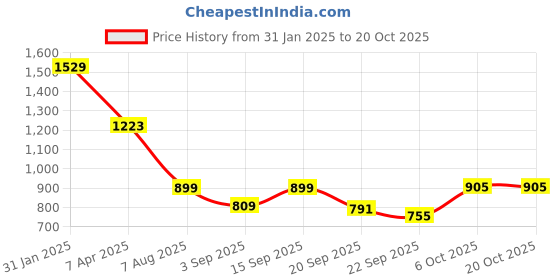 myntra.com globus GlobusEmbroidered Bishop Sleeves A-Line Mini Ethnic Dresses globus Price History Graph from 31 Jan 2025 to 20 Oct 2025