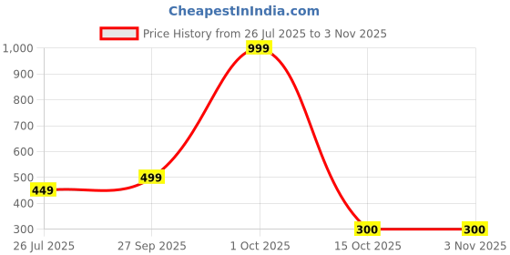 myntra.com jewelry miguel Glofy Mangal Sutra for Adult-Unisex Steel Mangalsutra () jewelry miguel Price History Graph from 26 Jul 2025 to 2 Nov 2025