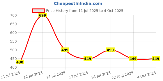 myntra.com Glomee Bandhani Printed Pleated V-Neck A-Line Kurta glomee Price History Graph from 11 Jul 2025 to 4 Oct 2025
