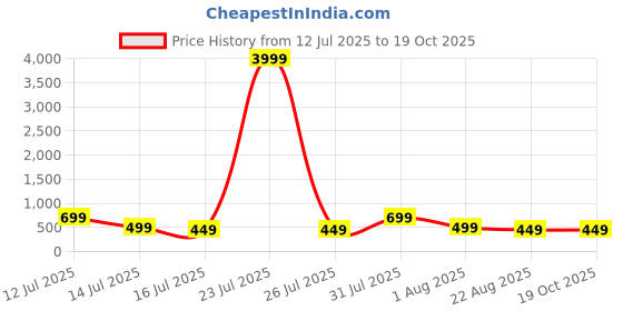 myntra.com Glomee Bandhani Printed Pleated V-Neck A-Line Kurta glomee Price History Graph from 12 Jul 2025 to 18 Oct 2025