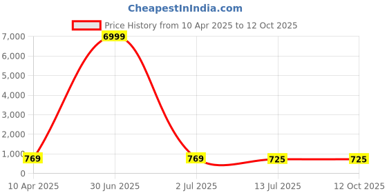 myntra.com Glomee Crepe Fit & Flare Accordion Pleated Midi Dress with Belt glomee Price History Graph from 10 Apr 2025 to 12 Oct 2025