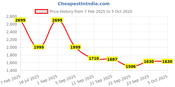 myntra.com Glomee Embroidered Mirror Work Ready to Wear Lehenga & Blouse With Dupatta glomee Price History Graph from 7 Feb 2025 to 5 Oct 2025