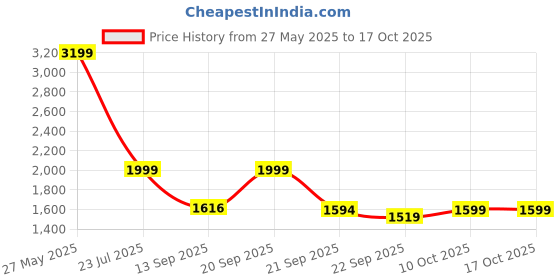 myntra.com Glomee Embroidered Top & Palazzos Co-Ord Set glomee Price History Graph from 27 May 2025 to 16 Oct 2025