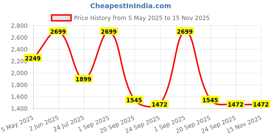 myntra.com Glomee Floral Embroidered Top With Sharara & Shrug glomee Price History Graph from 5 May 2025 to 15 Nov 2025