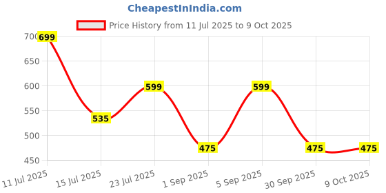 myntra.com Glomee Floral Yoke Design Thread Work Georgette A-Line Kurta glomee Price History Graph from 11 Jul 2025 to 9 Oct 2025
