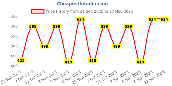 myntra.com glomee Peach Ethnic Motifs Solid Fit & Flare Midi Dress glomee Price History Graph from 21 Sep 2025 to 27 Nov 2025
