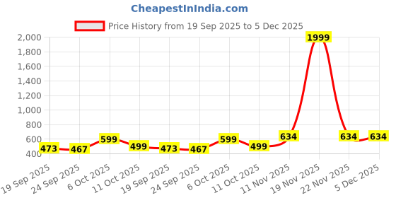 myntra.com Glomee Shoulder Straps Accordion Pleats Empire Midi Dress glomee Price History Graph from 19 Sep 2025 to 5 Dec 2025