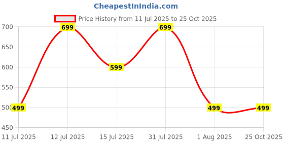 myntra.com Glomee Striped Fit & Flare Midi Dress glomee Price History Graph from 11 Jul 2025 to 25 Oct 2025