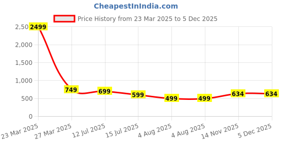 myntra.com Glomee Striped Fit & Flare Midi Dress glomee Price History Graph from 23 Mar 2025 to 5 Dec 2025
