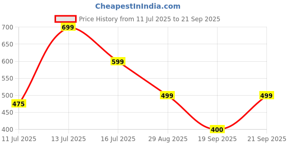 myntra.com Glomee Striped Fit & Flare Midi Dress glomee Price History Graph from 11 Jul 2025 to 21 Sep 2025