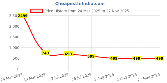 myntra.com Glomee Striped Fit & Flare Midi Dress glomee Price History Graph from 24 Mar 2025 to 26 Nov 2025
