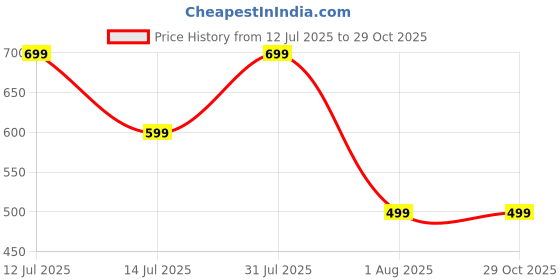 myntra.com Glomee Striped Fit & Flare Midi Dress glomee Price History Graph from 12 Jul 2025 to 29 Oct 2025