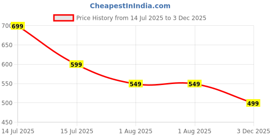 myntra.com Glomee Striped Fit & Flare Midi Dress glomee Price History Graph from 14 Jul 2025 to 3 Dec 2025