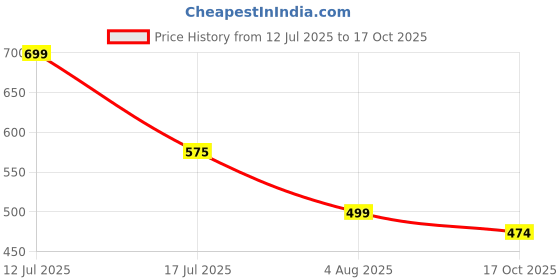 myntra.com Glomee Striped Layered Fit & Flare Dress glomee Price History Graph from 12 Jul 2025 to 17 Oct 2025