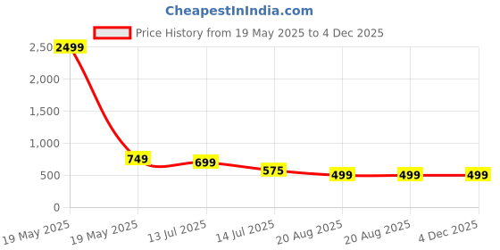 myntra.com Glomee Striped Layered Fit & Flare Dress glomee Price History Graph from 19 May 2025 to 4 Dec 2025
