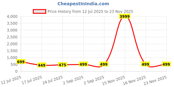 myntra.com Glomee Women Bandhani Printed Mirror Work Kurta glomee Price History Graph from 12 Jul 2025 to 23 Nov 2025