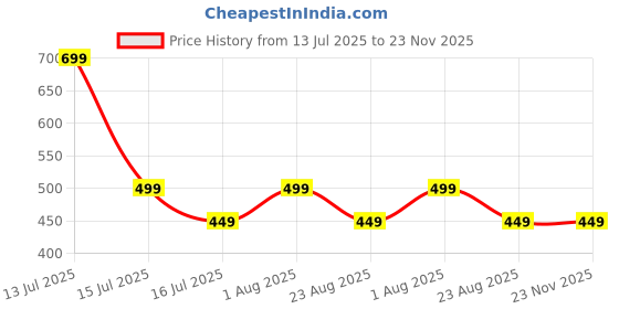 myntra.com Glomee Women Bandhani Printed Thread Work Kurta glomee Price History Graph from 13 Jul 2025 to 23 Nov 2025