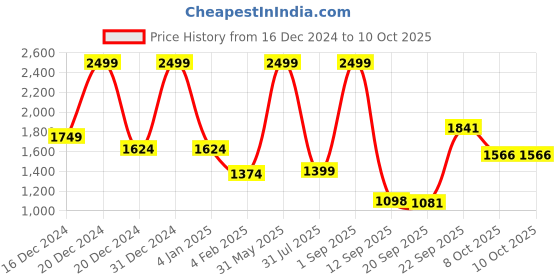 myntra.com Glomee Women Embroidered Regular Kurta with Trousers & With Dupatta glomee Price History Graph from 16 Dec 2024 to 10 Oct 2025
