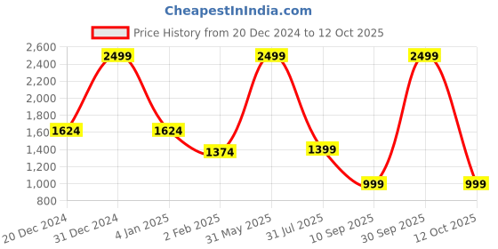 myntra.com Glomee Women Embroidered Regular Kurta with Trousers & With Dupatta glomee Price History Graph from 20 Dec 2024 to 12 Oct 2025
