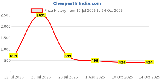 myntra.com Glomee Women Embroidered Yoke Design A-Line Flared Kurta glomee Price History Graph from 12 Jul 2025 to 13 Oct 2025