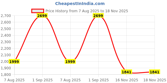 myntra.com Glomee Women Ethnic Motifs Yoke Design Regular Beads and Stones Pure Cotton Kurta with Trousers & With glomee Price History Graph from 7 Aug 2025 to 17 Nov 2025