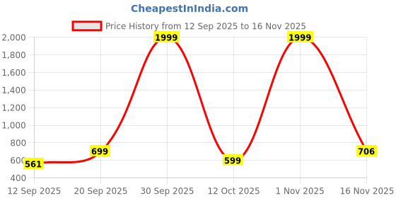 myntra.com Glomee Women Floral Yoke Design Regular Sequinned Pure Cotton Kurta with Trousers glomee Price History Graph from 12 Sep 2025 to 16 Nov 2025