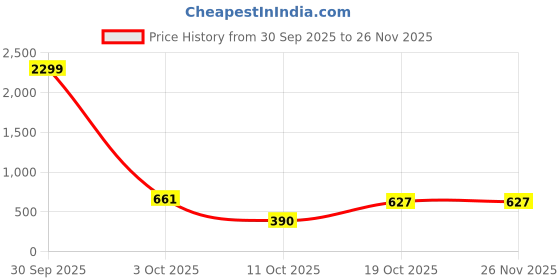 myntra.com Glomee Women Printed Indie Prints Georgette Kurta glomee Price History Graph from 30 Sep 2025 to 26 Nov 2025