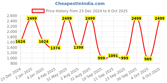 myntra.com Glomee Women Printed Regular Pure Cotton Kurta with Trousers & With Dupatta glomee Price History Graph from 23 Dec 2024 to 6 Oct 2025