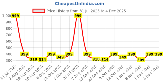 myntra.com Glomee Women Striped Sequined Flutter Sleeve Cotton Crop Top glomee Price History Graph from 31 Jul 2025 to 4 Dec 2025