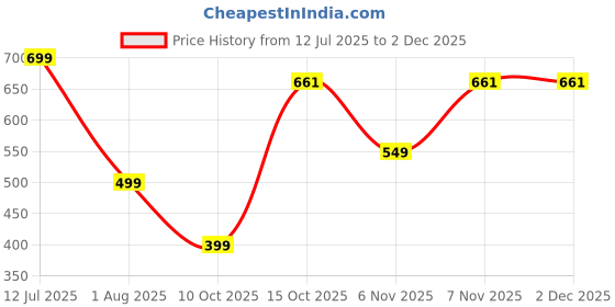 myntra.com Glomee Women Yoke Embroidered A-Line Flared Kurta glomee Price History Graph from 12 Jul 2025 to 1 Dec 2025