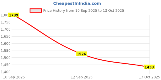 myntra.com Glomee Yoke Design Sequinned A-Line Kurta with Trousers & Dupatta glomee Price History Graph from 10 Sep 2025 to 13 Oct 2025