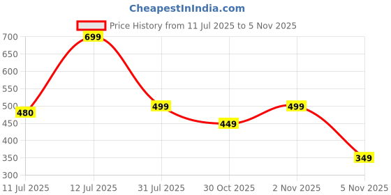 myntra.com Glomee Yoke Embroidered A-Line Flared Kurta glomee Price History Graph from 11 Jul 2025 to 5 Nov 2025