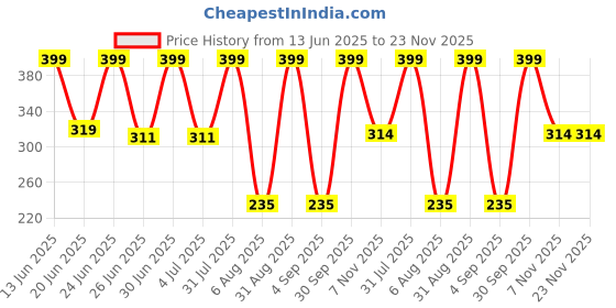 myntra.com GLOMINOUS GLOW 12.5% Vitamin C Face Serum- 30 ml glominous glow Price History Graph from 13 Jun 2025 to 23 Nov 2025