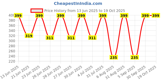 myntra.com GLOMINOUS GLOW 12.5% Vitamin C Face Serum- 30 ml glominous glow Price History Graph from 13 Jun 2025 to 18 Oct 2025