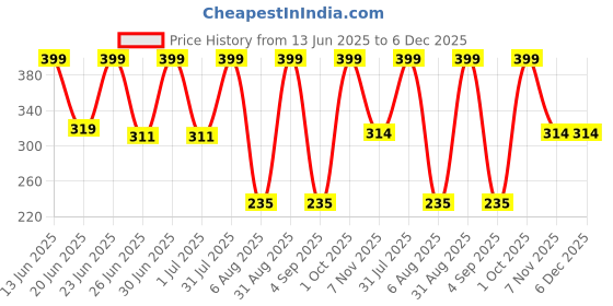 myntra.com GLOMINOUS GLOW 12.5% Vitamin C Face Serum- 30 ml glominous glow Price History Graph from 13 Jun 2025 to 6 Dec 2025