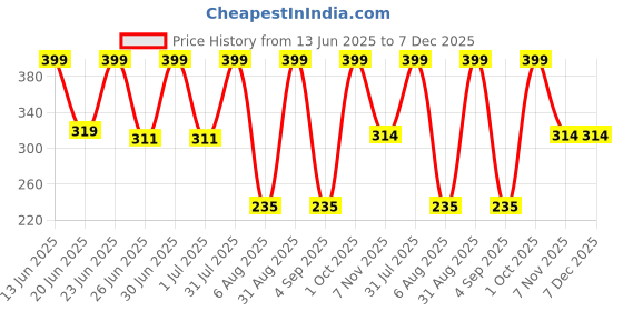 myntra.com GLOMINOUS GLOW 12.5% Vitamin C Face Serum- 30 ml glominous glow Price History Graph from 13 Jun 2025 to 7 Dec 2025