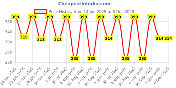myntra.com GLOMINOUS GLOW 12.5% Vitamin Face Serum For Anti Aging - 30 ml glominous glow Price History Graph from 14 Jun 2025 to 6 Dec 2025