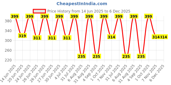 myntra.com GLOMINOUS GLOW 12.5% Vitamin Face Serum For Anti Aging - 30 ml glominous glow Price History Graph from 14 Jun 2025 to 6 Dec 2025