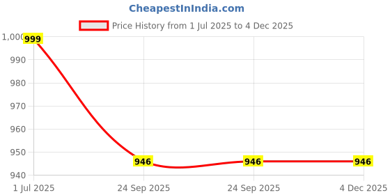 myntra.com Glori-fyi 2-Pcs Yellow & Blue Sparkling Lantern Candle-Holders glori-fyi Price History Graph from 1 Jul 2025 to 4 Dec 2025